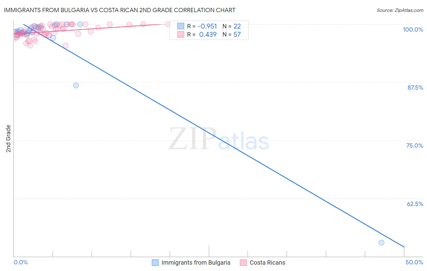 Immigrants from Bulgaria vs Costa Rican 2nd Grade