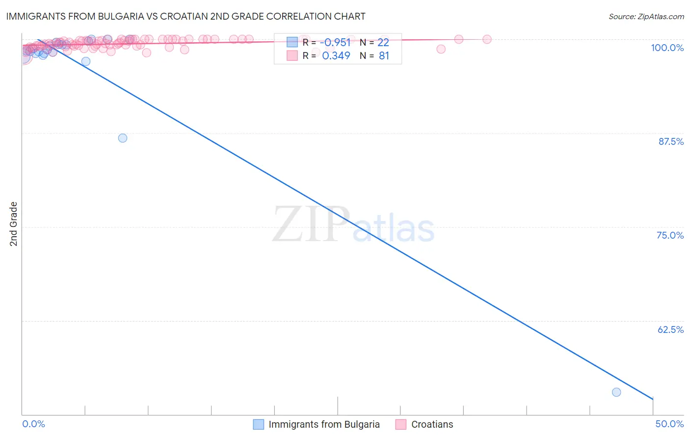 Immigrants from Bulgaria vs Croatian 2nd Grade