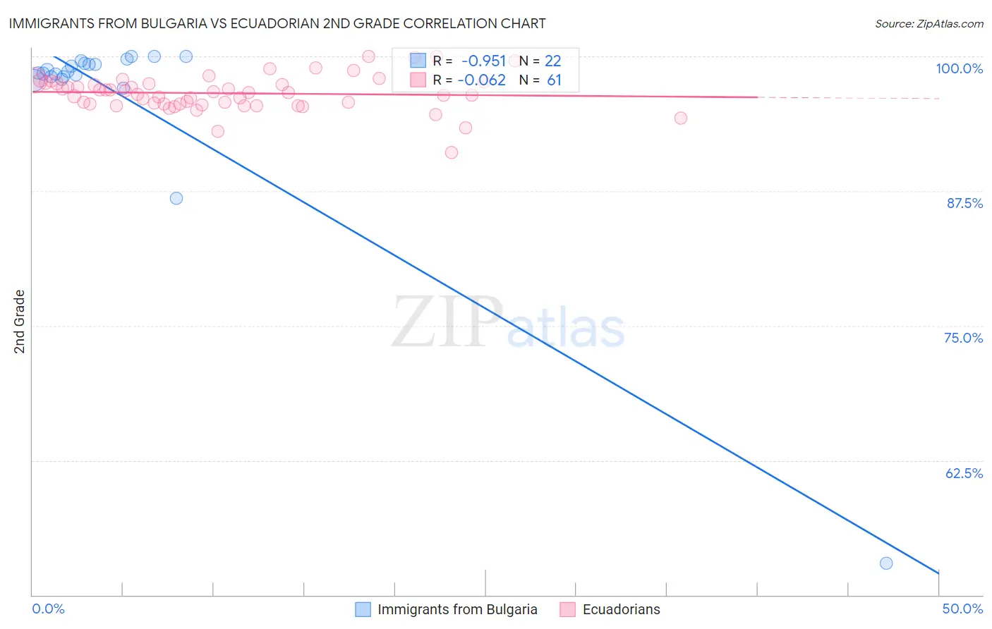 Immigrants from Bulgaria vs Ecuadorian 2nd Grade