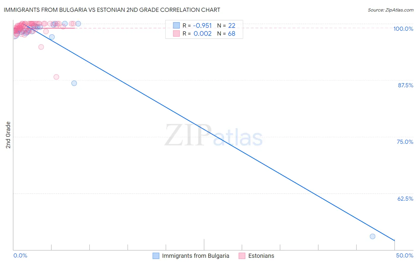 Immigrants from Bulgaria vs Estonian 2nd Grade