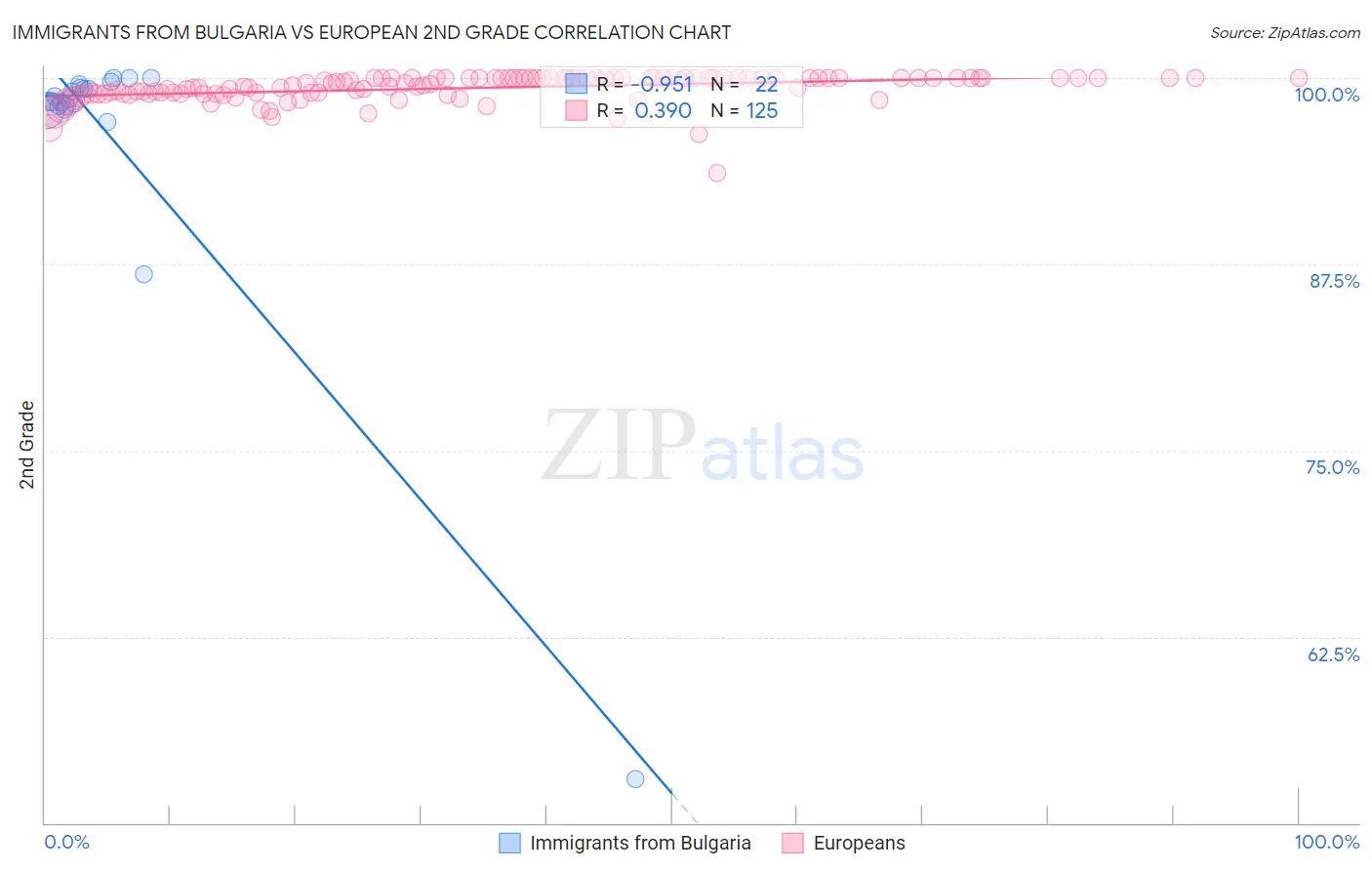 Immigrants from Bulgaria vs European 2nd Grade