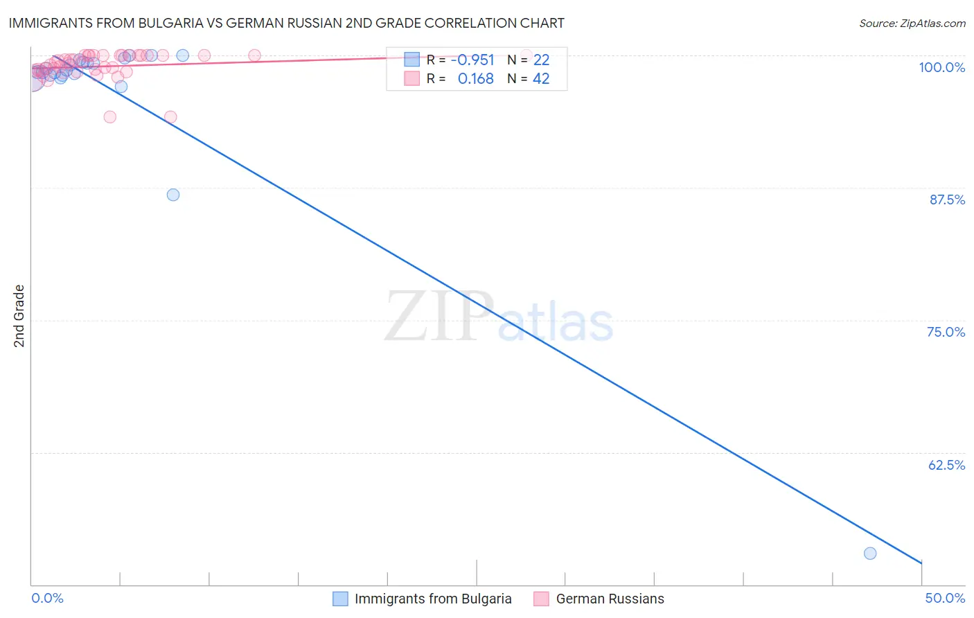 Immigrants from Bulgaria vs German Russian 2nd Grade