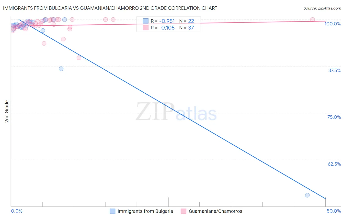 Immigrants from Bulgaria vs Guamanian/Chamorro 2nd Grade