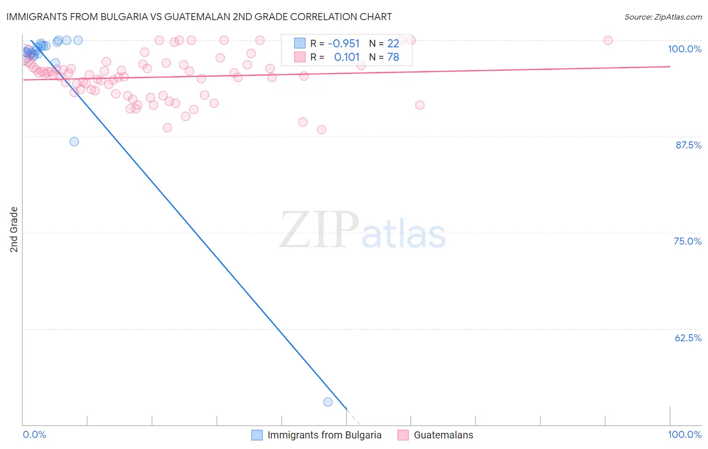 Immigrants from Bulgaria vs Guatemalan 2nd Grade