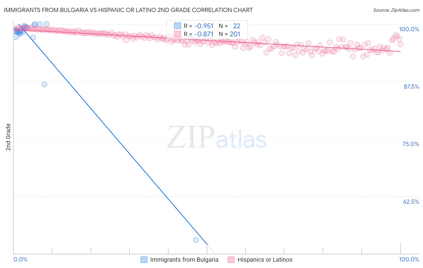 Immigrants from Bulgaria vs Hispanic or Latino 2nd Grade