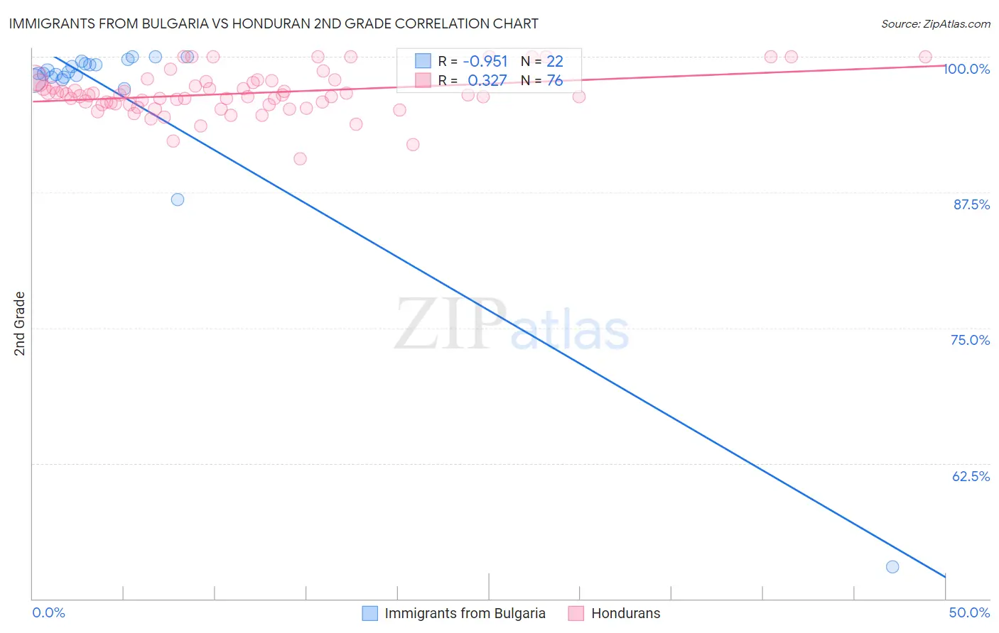 Immigrants from Bulgaria vs Honduran 2nd Grade