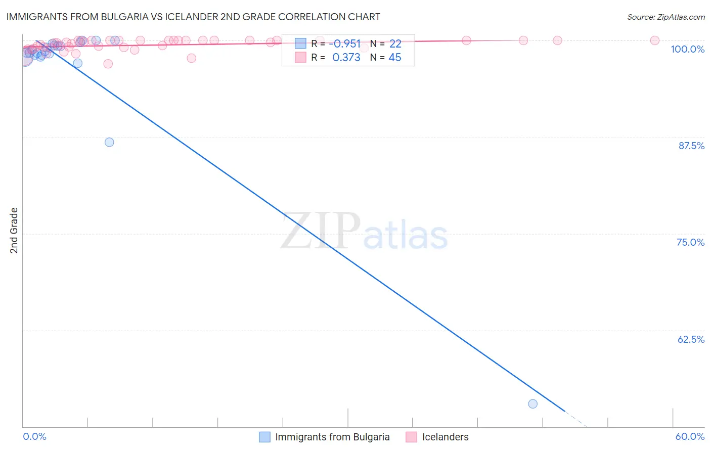 Immigrants from Bulgaria vs Icelander 2nd Grade