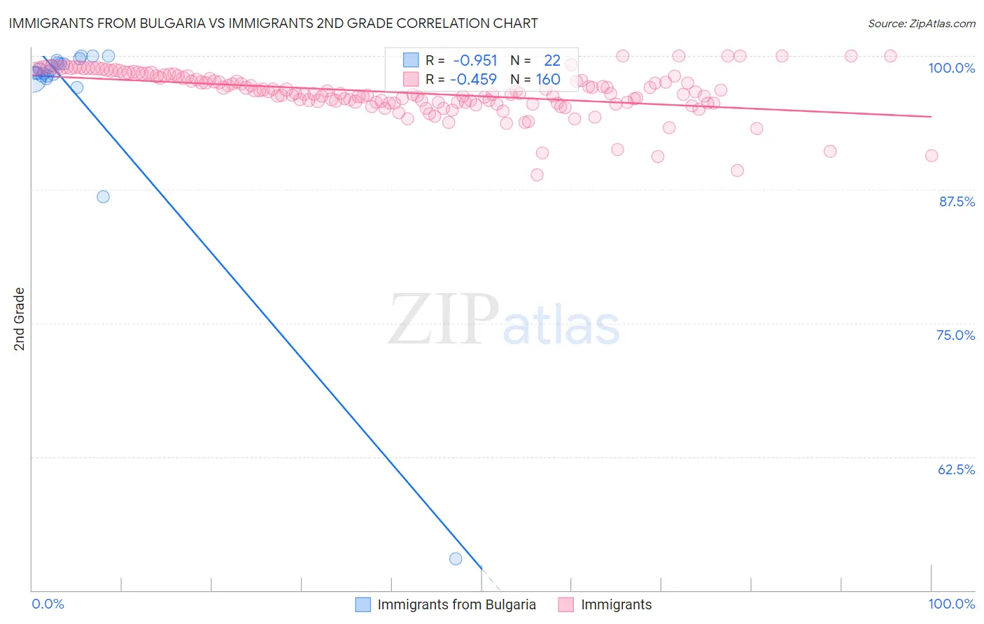 Immigrants from Bulgaria vs Immigrants 2nd Grade