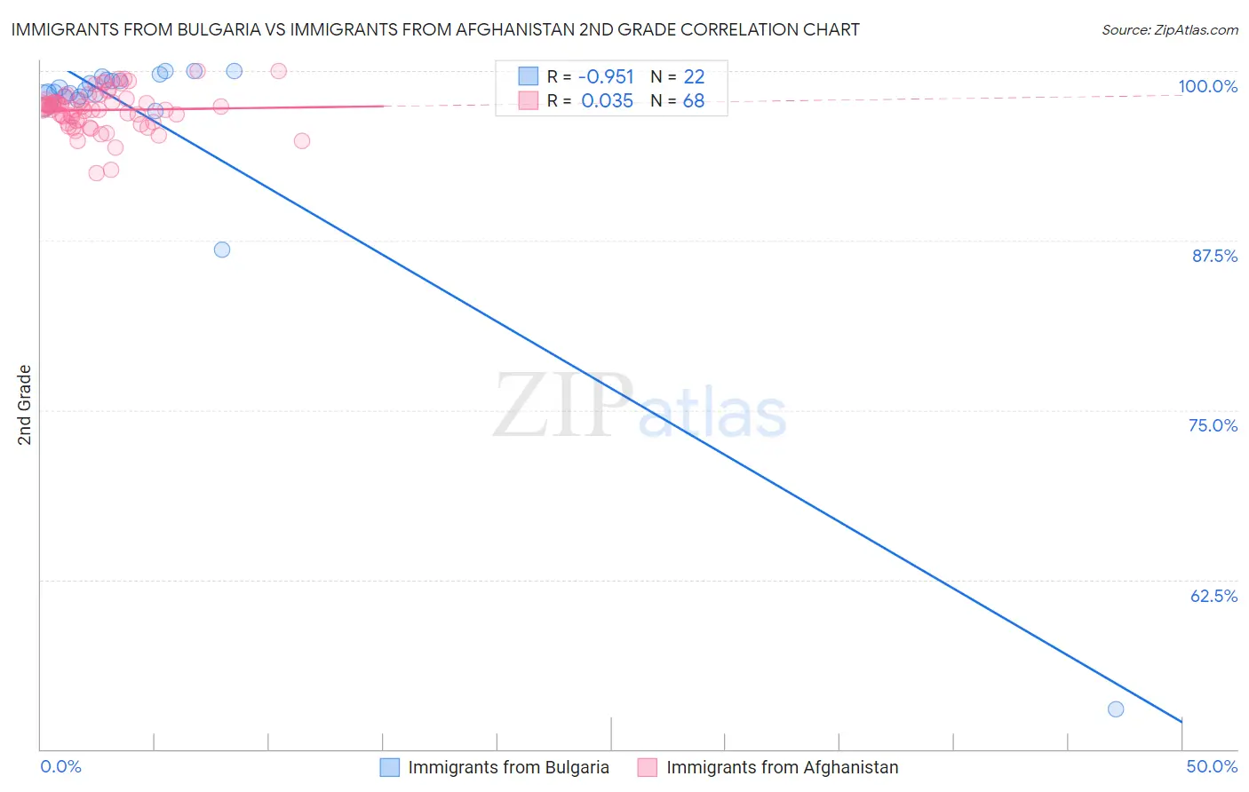 Immigrants from Bulgaria vs Immigrants from Afghanistan 2nd Grade