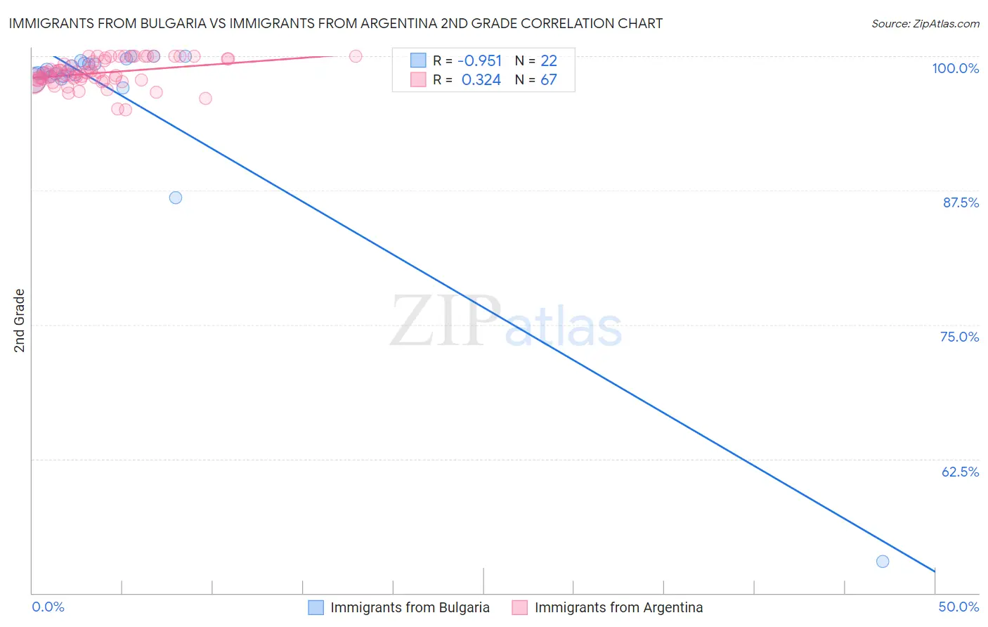 Immigrants from Bulgaria vs Immigrants from Argentina 2nd Grade