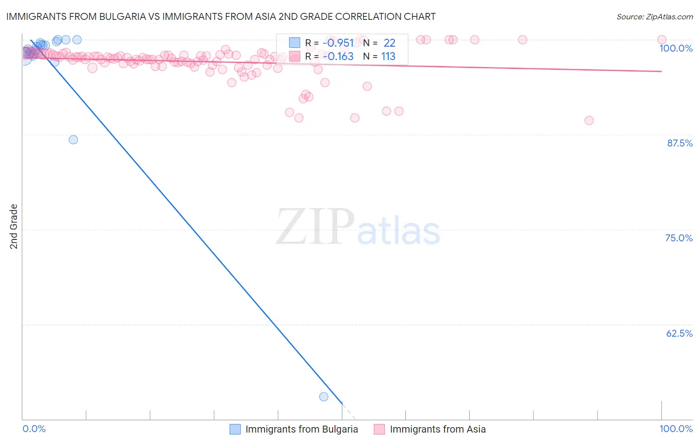 Immigrants from Bulgaria vs Immigrants from Asia 2nd Grade