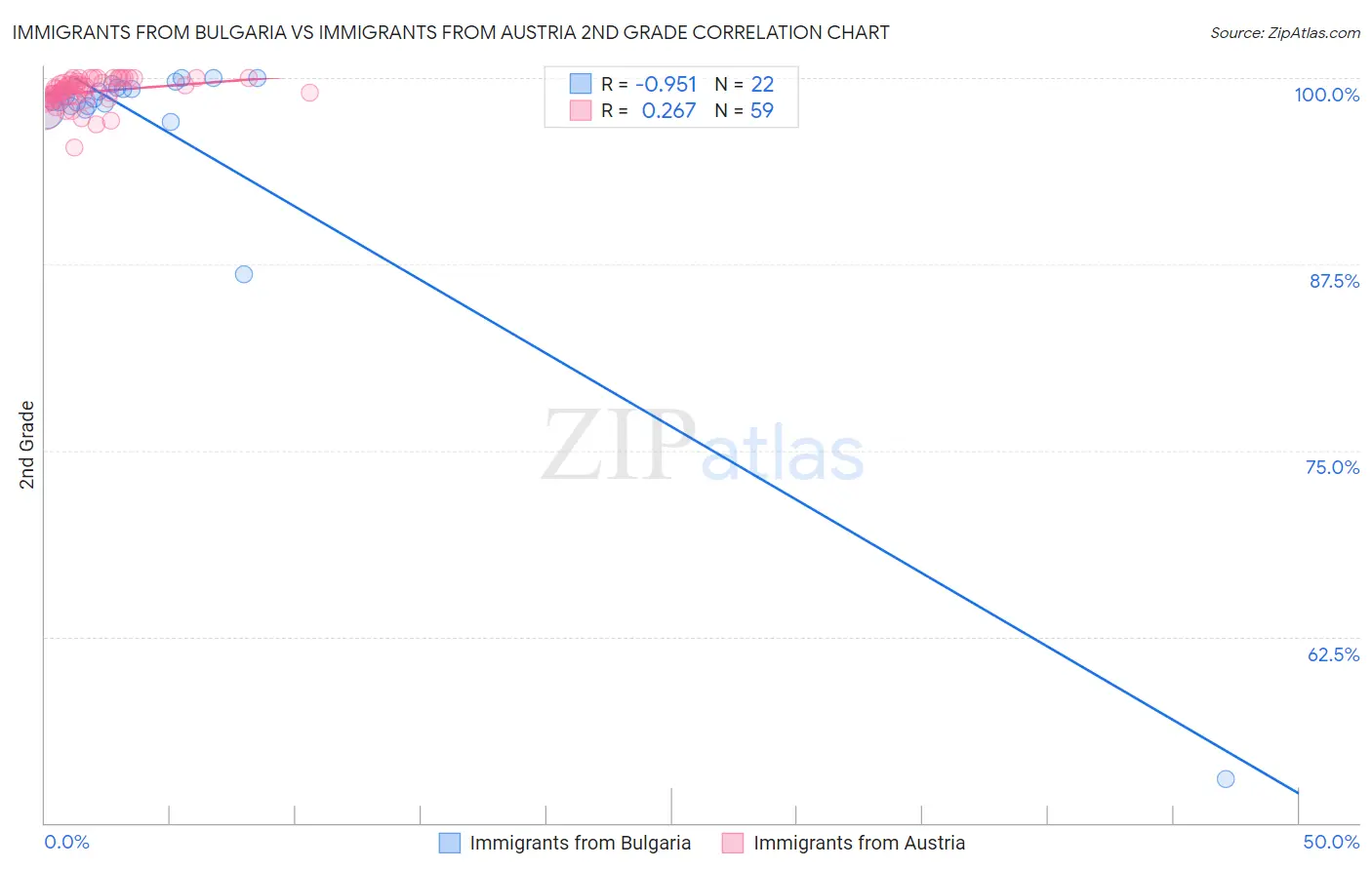 Immigrants from Bulgaria vs Immigrants from Austria 2nd Grade