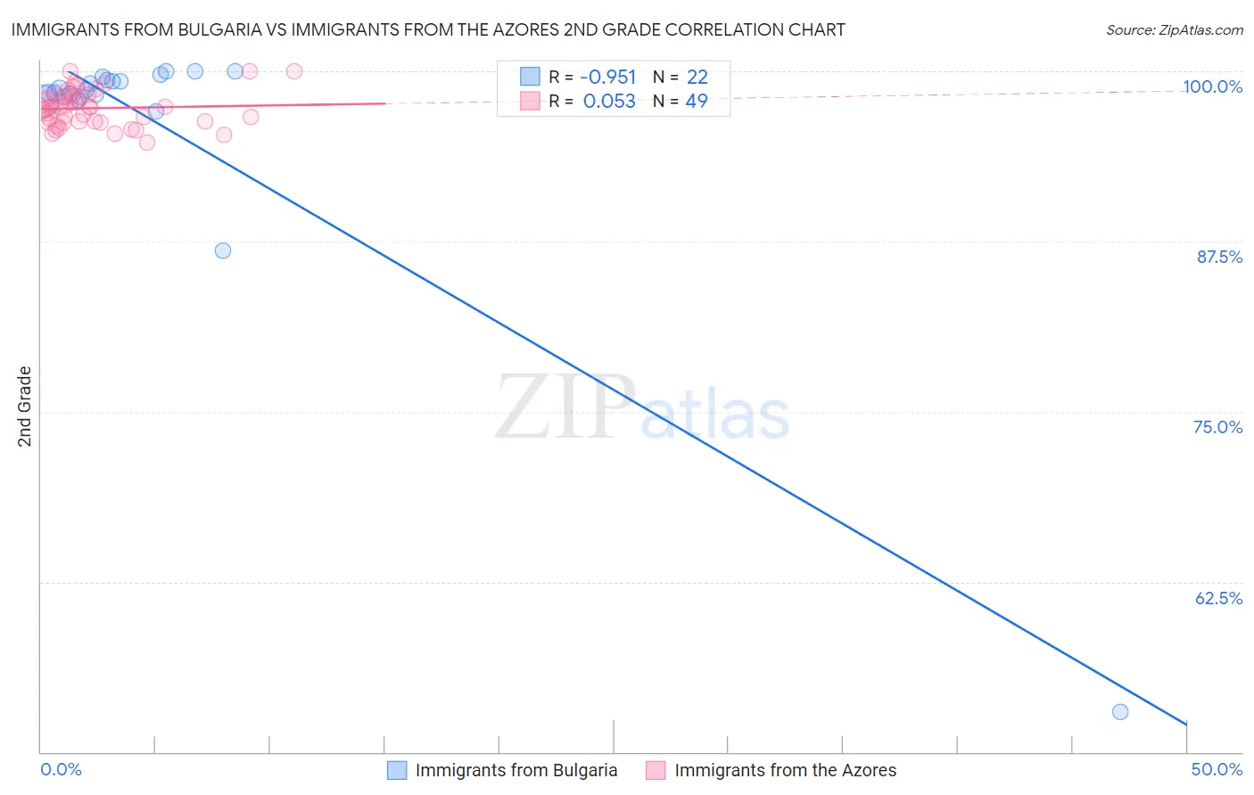 Immigrants from Bulgaria vs Immigrants from the Azores 2nd Grade