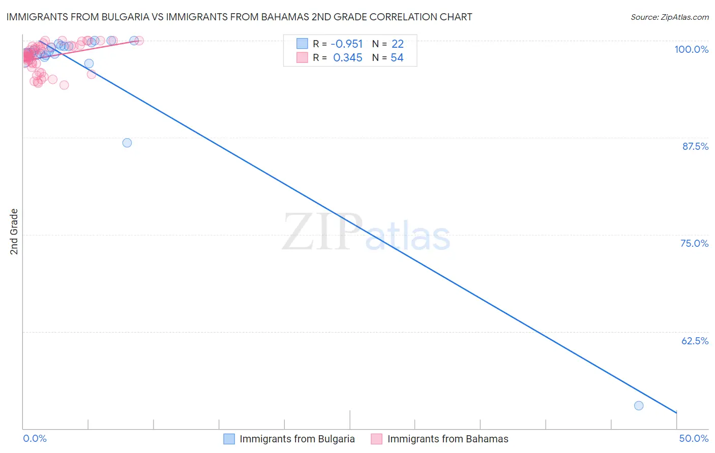 Immigrants from Bulgaria vs Immigrants from Bahamas 2nd Grade