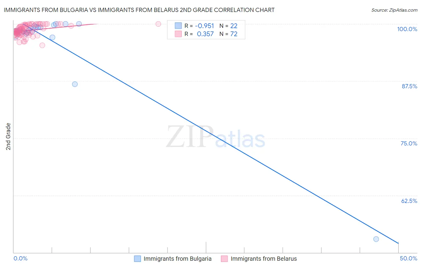 Immigrants from Bulgaria vs Immigrants from Belarus 2nd Grade