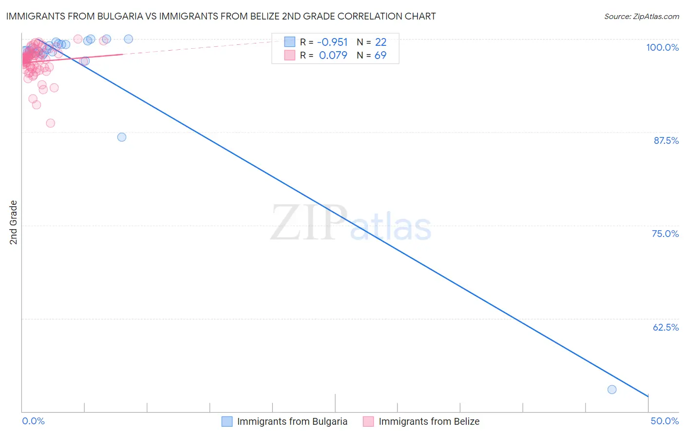 Immigrants from Bulgaria vs Immigrants from Belize 2nd Grade