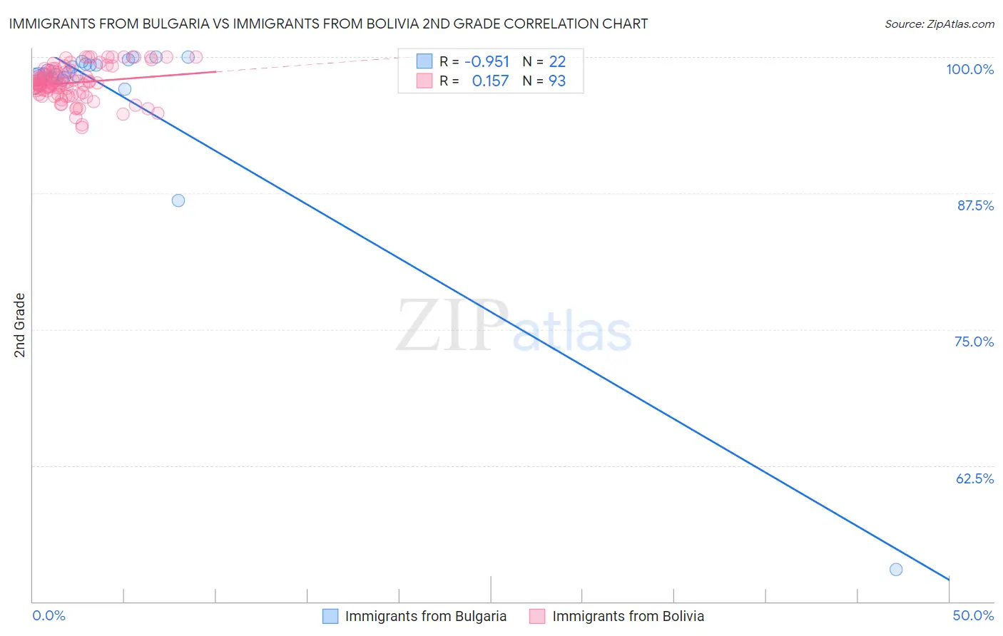 Immigrants from Bulgaria vs Immigrants from Bolivia 2nd Grade