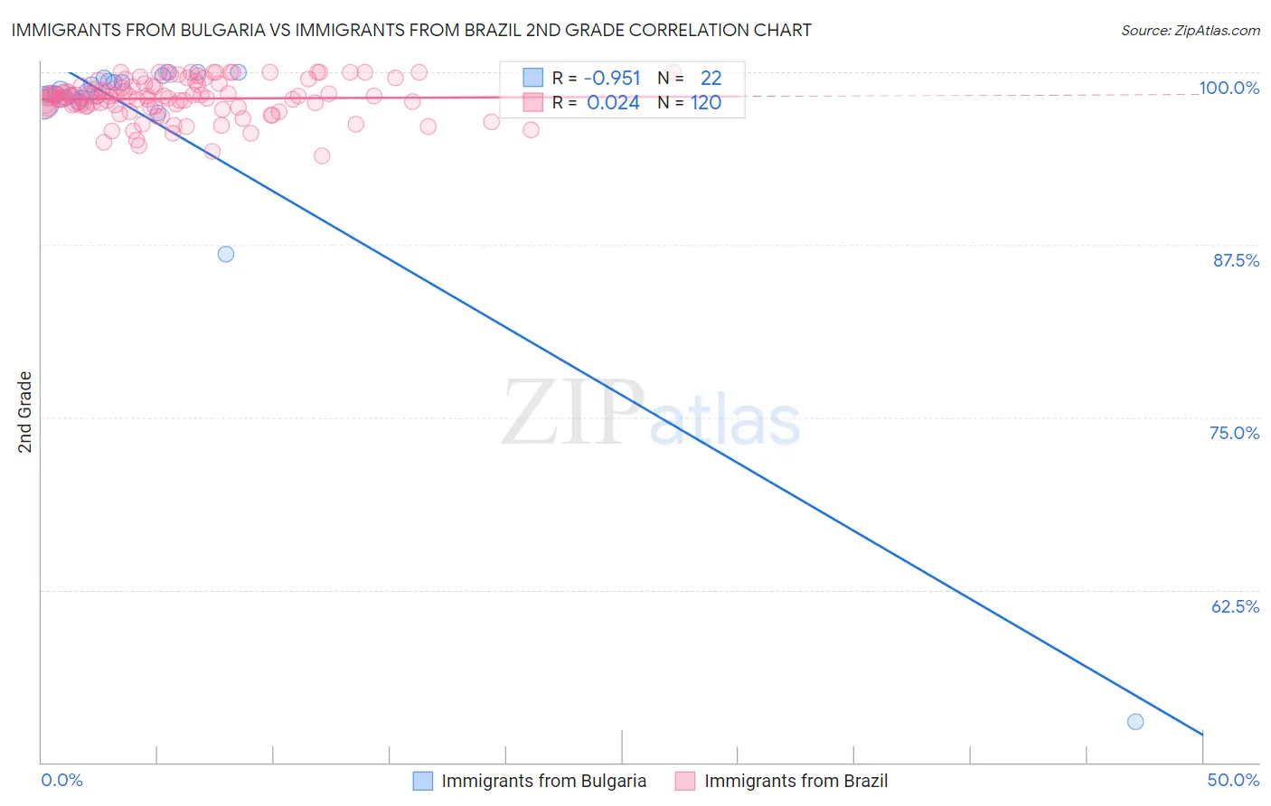 Immigrants from Bulgaria vs Immigrants from Brazil 2nd Grade