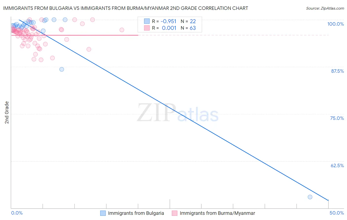 Immigrants from Bulgaria vs Immigrants from Burma/Myanmar 2nd Grade