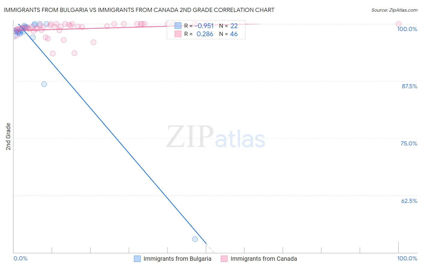 Immigrants from Bulgaria vs Immigrants from Canada 2nd Grade