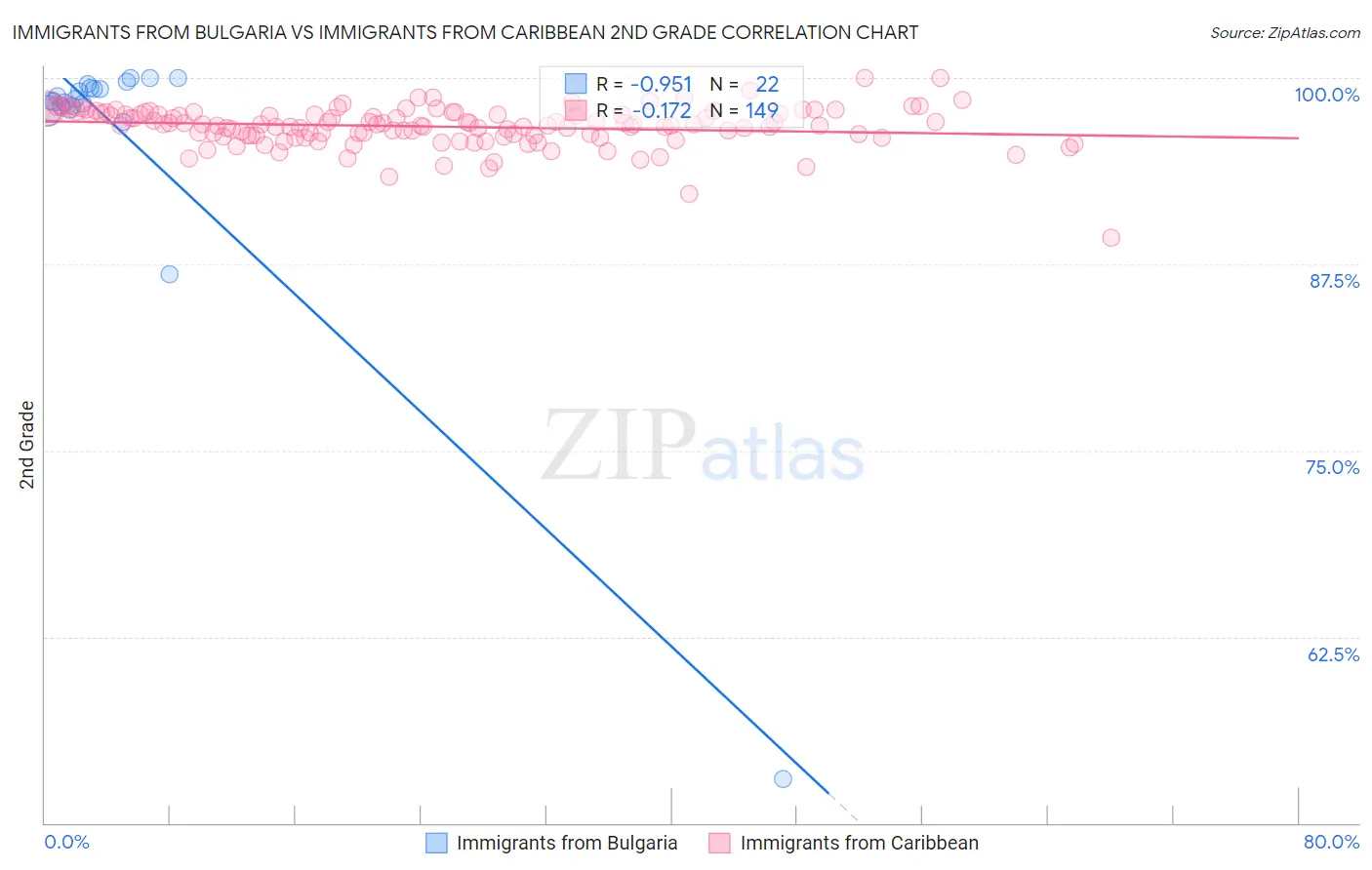 Immigrants from Bulgaria vs Immigrants from Caribbean 2nd Grade