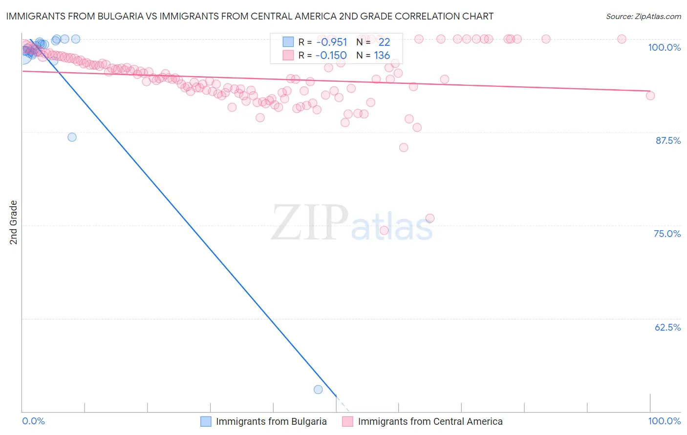 Immigrants from Bulgaria vs Immigrants from Central America 2nd Grade