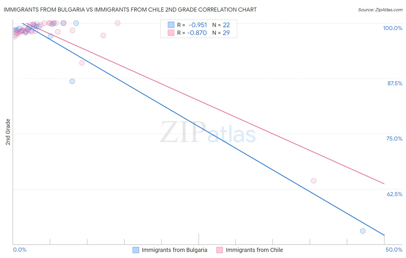 Immigrants from Bulgaria vs Immigrants from Chile 2nd Grade