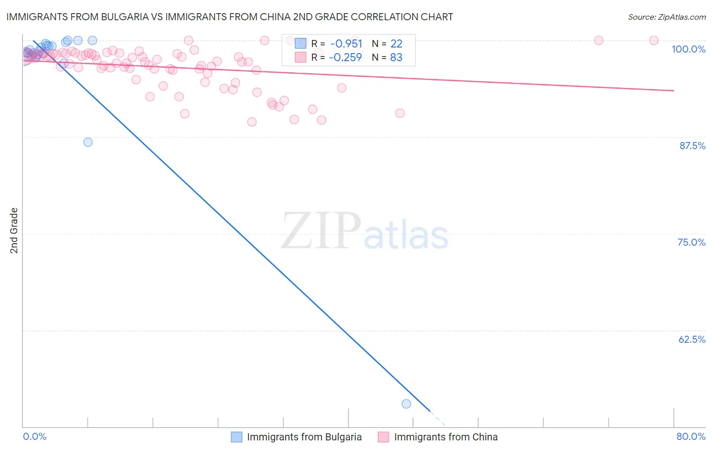 Immigrants from Bulgaria vs Immigrants from China 2nd Grade