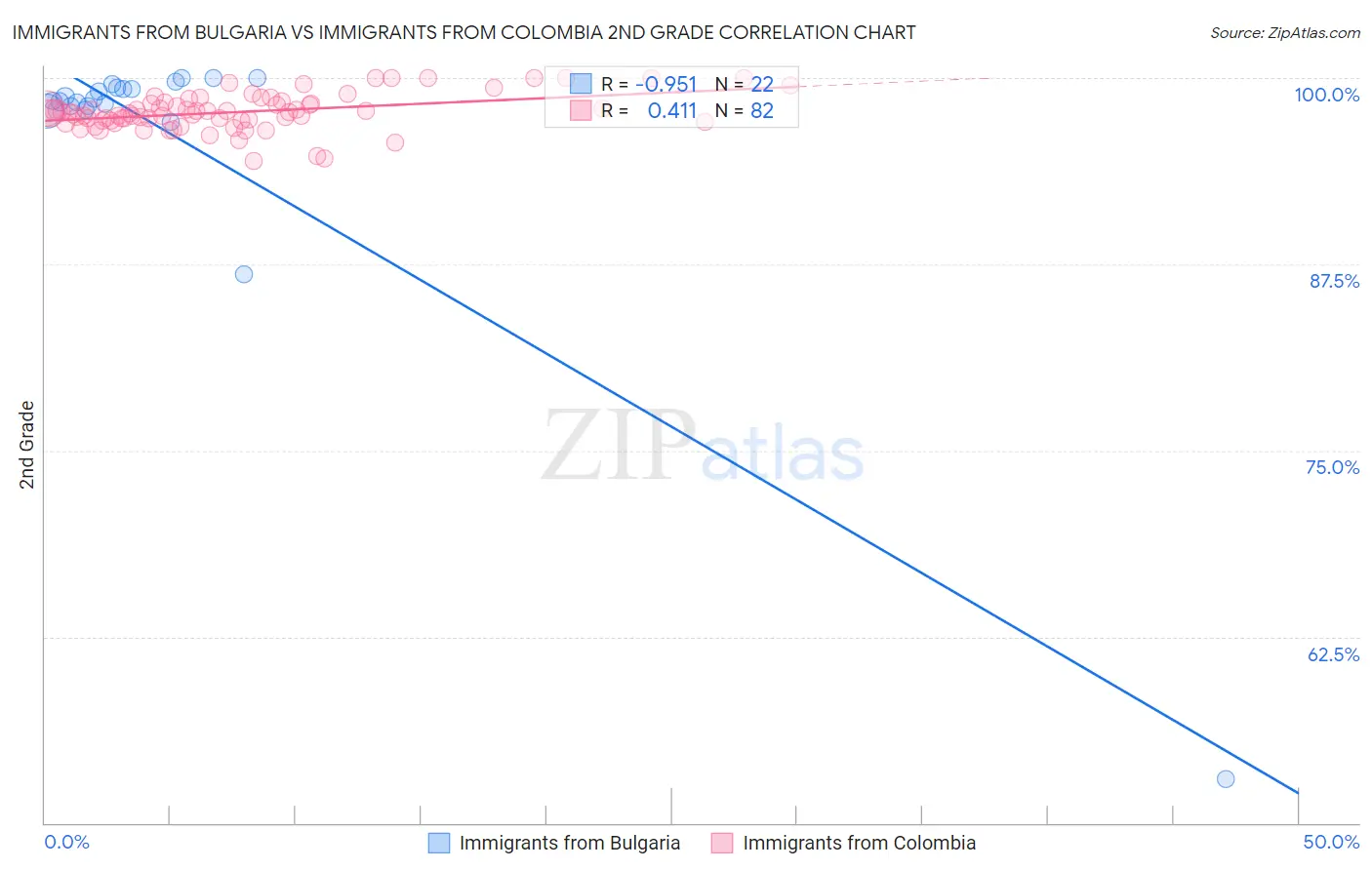 Immigrants from Bulgaria vs Immigrants from Colombia 2nd Grade
