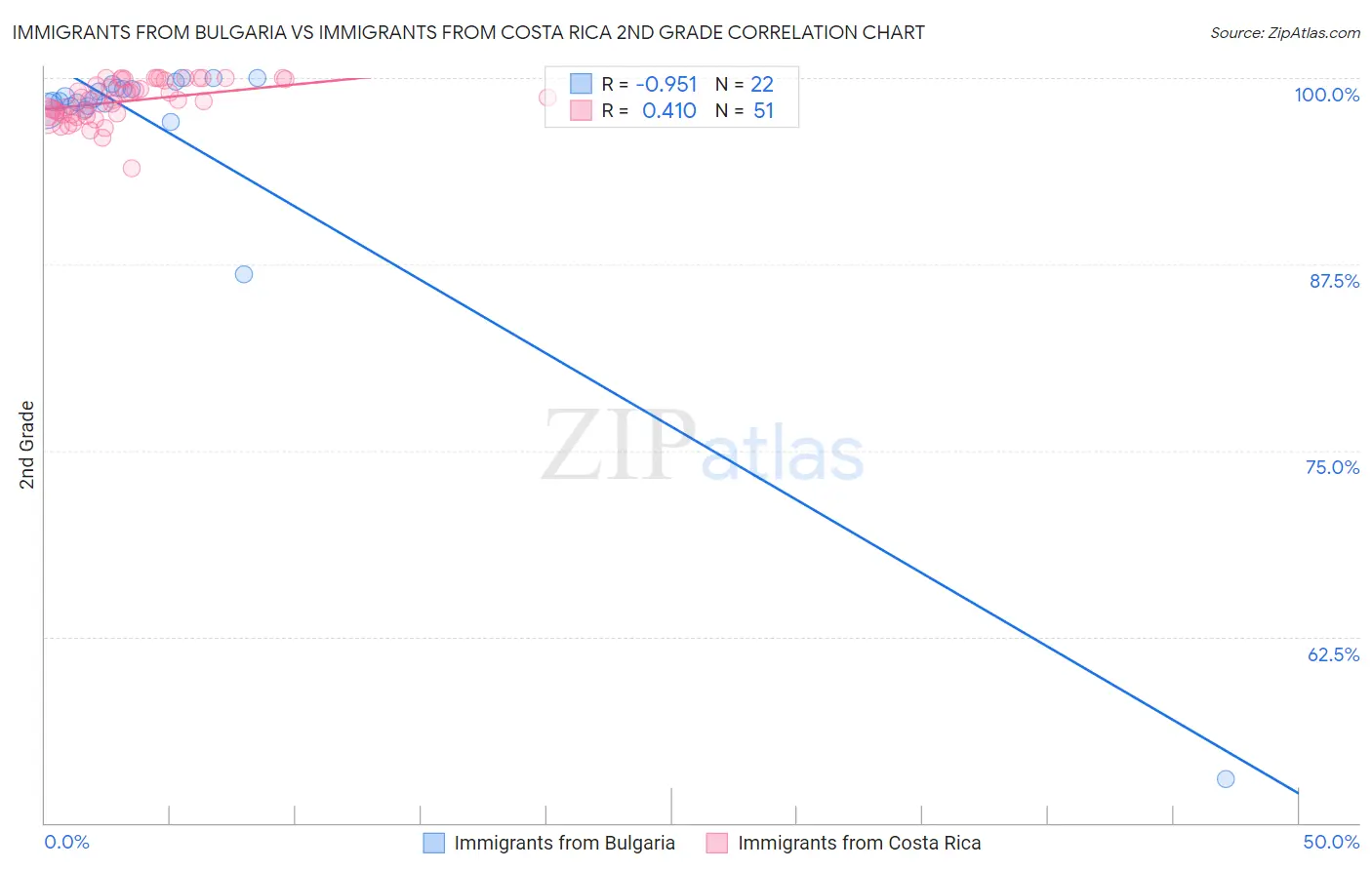 Immigrants from Bulgaria vs Immigrants from Costa Rica 2nd Grade