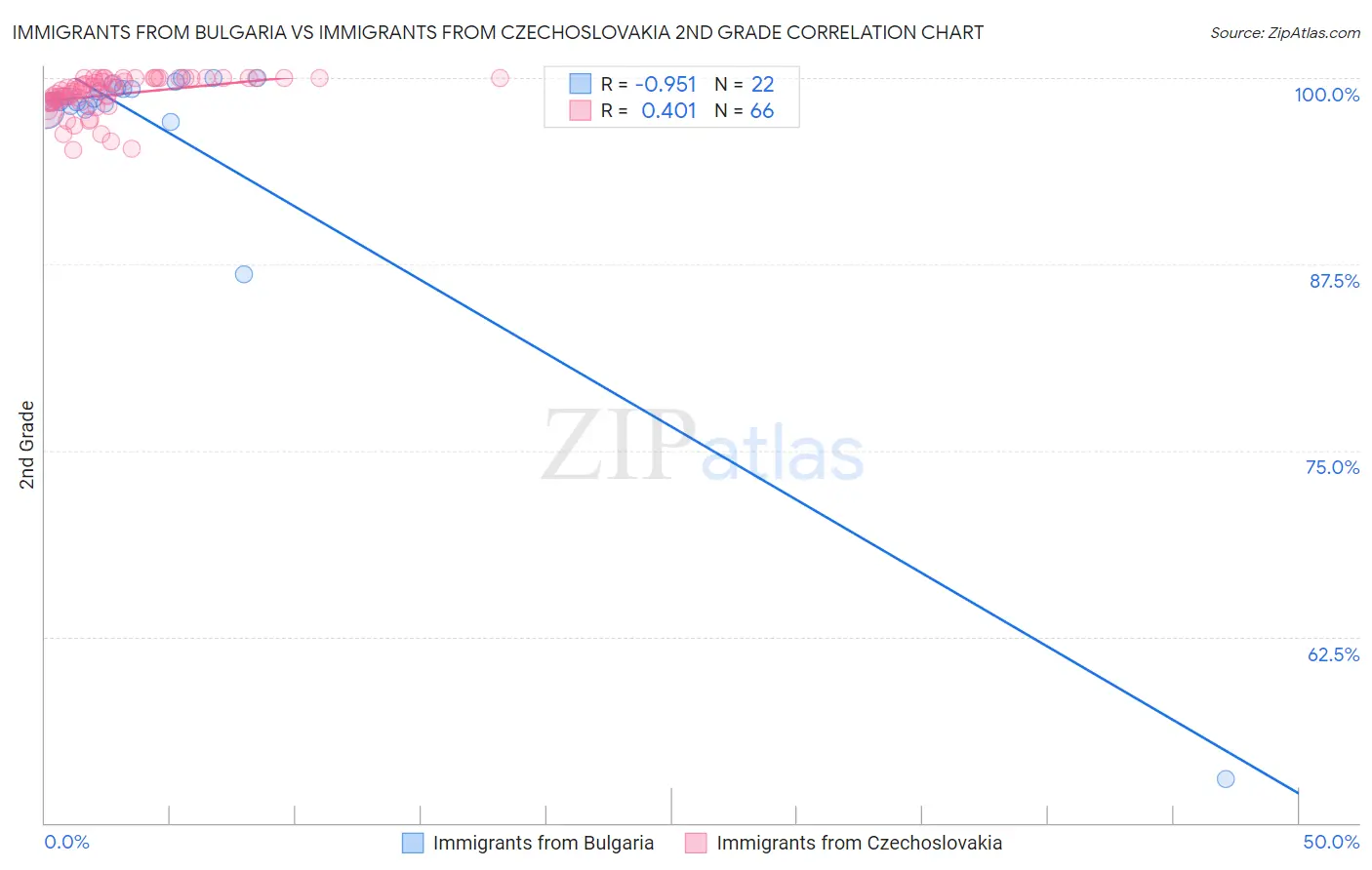 Immigrants from Bulgaria vs Immigrants from Czechoslovakia 2nd Grade