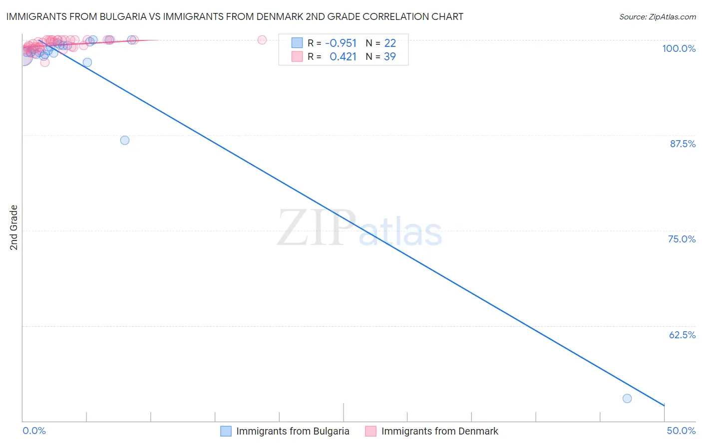 Immigrants from Bulgaria vs Immigrants from Denmark 2nd Grade