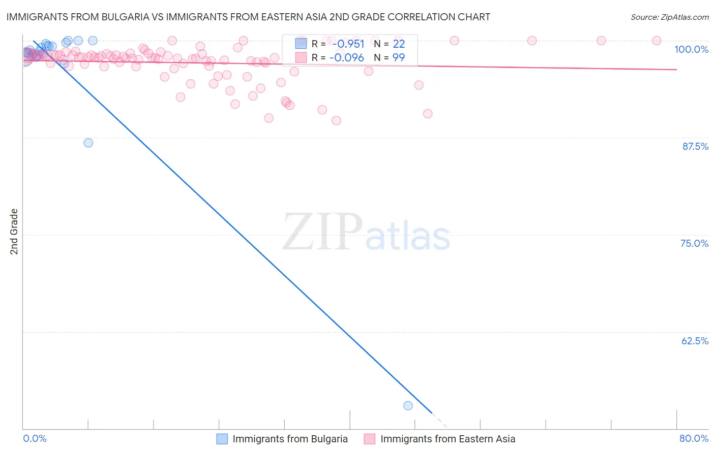 Immigrants from Bulgaria vs Immigrants from Eastern Asia 2nd Grade