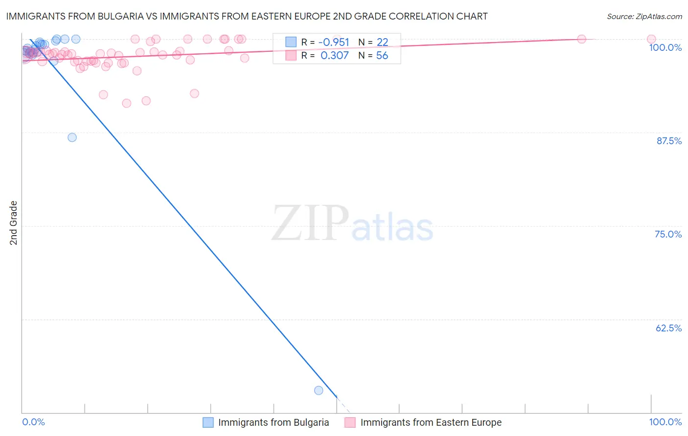 Immigrants from Bulgaria vs Immigrants from Eastern Europe 2nd Grade