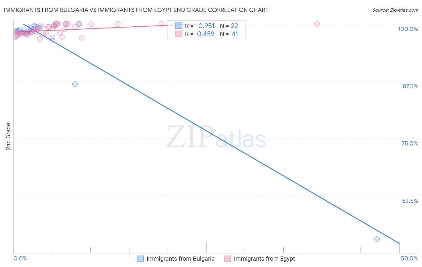 Immigrants from Bulgaria vs Immigrants from Egypt 2nd Grade