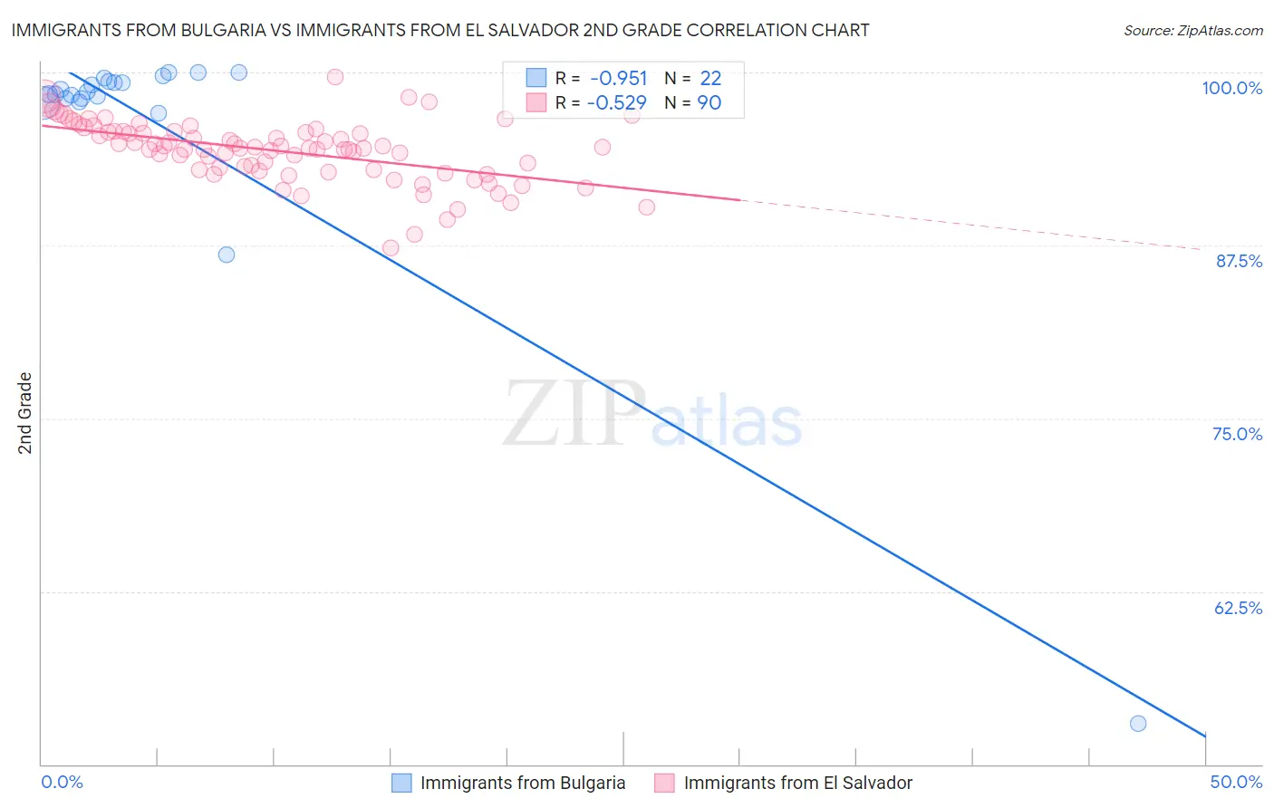 Immigrants from Bulgaria vs Immigrants from El Salvador 2nd Grade