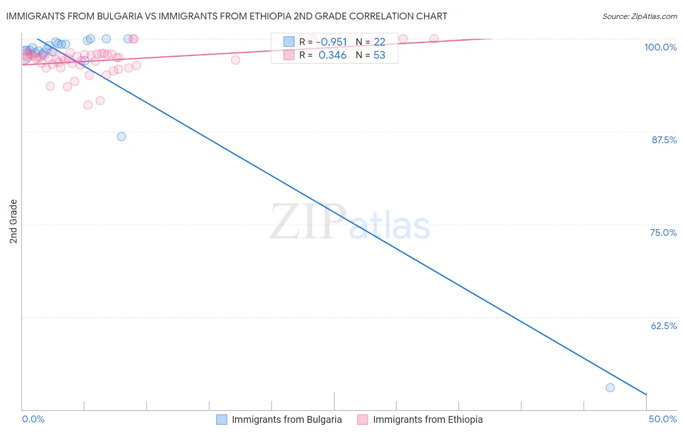 Immigrants from Bulgaria vs Immigrants from Ethiopia 2nd Grade