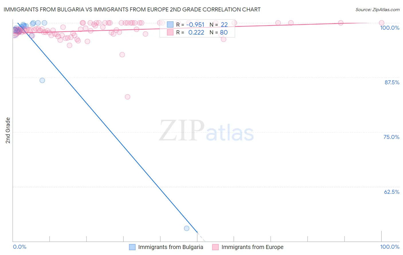 Immigrants from Bulgaria vs Immigrants from Europe 2nd Grade