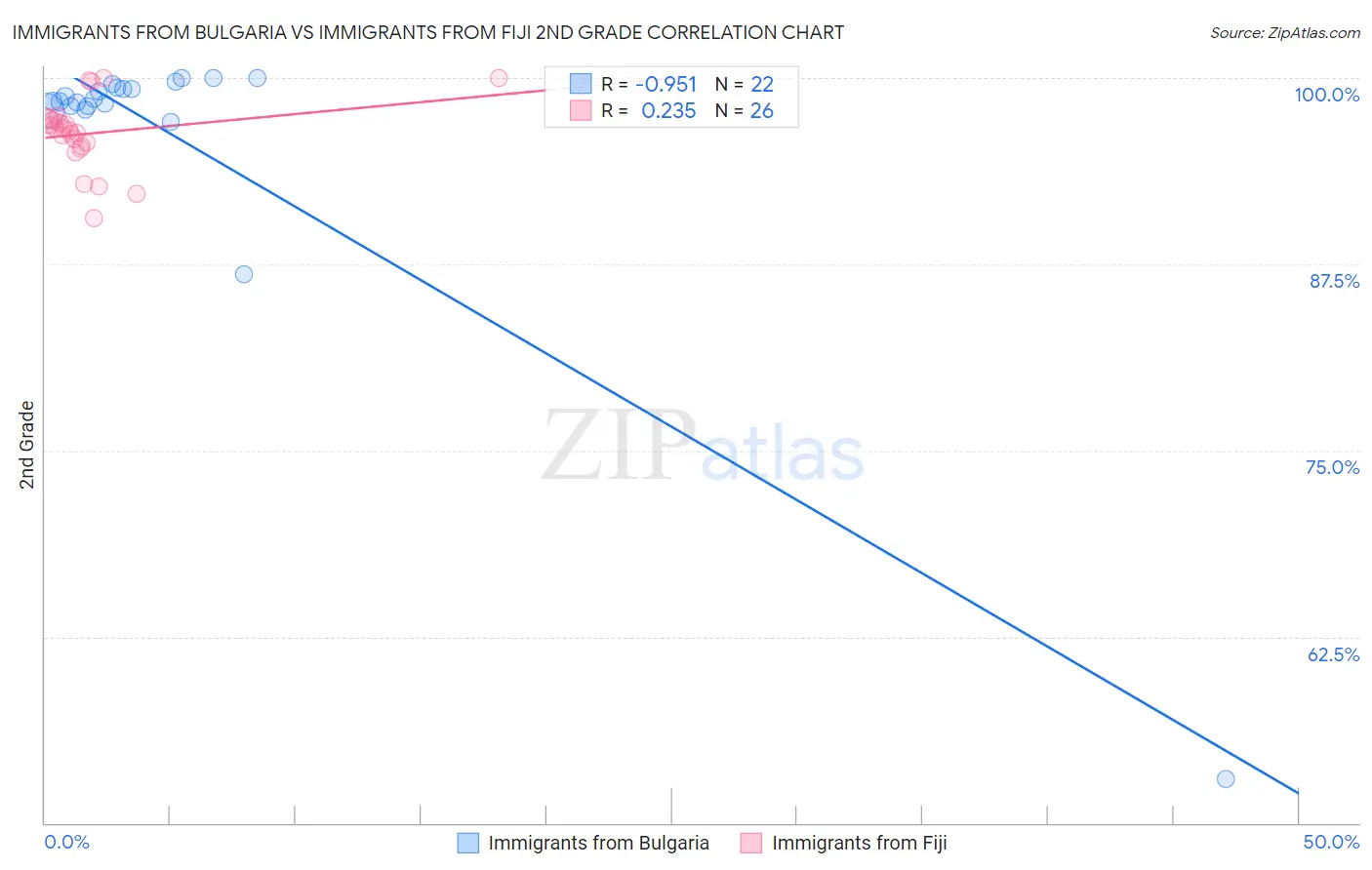 Immigrants from Bulgaria vs Immigrants from Fiji 2nd Grade