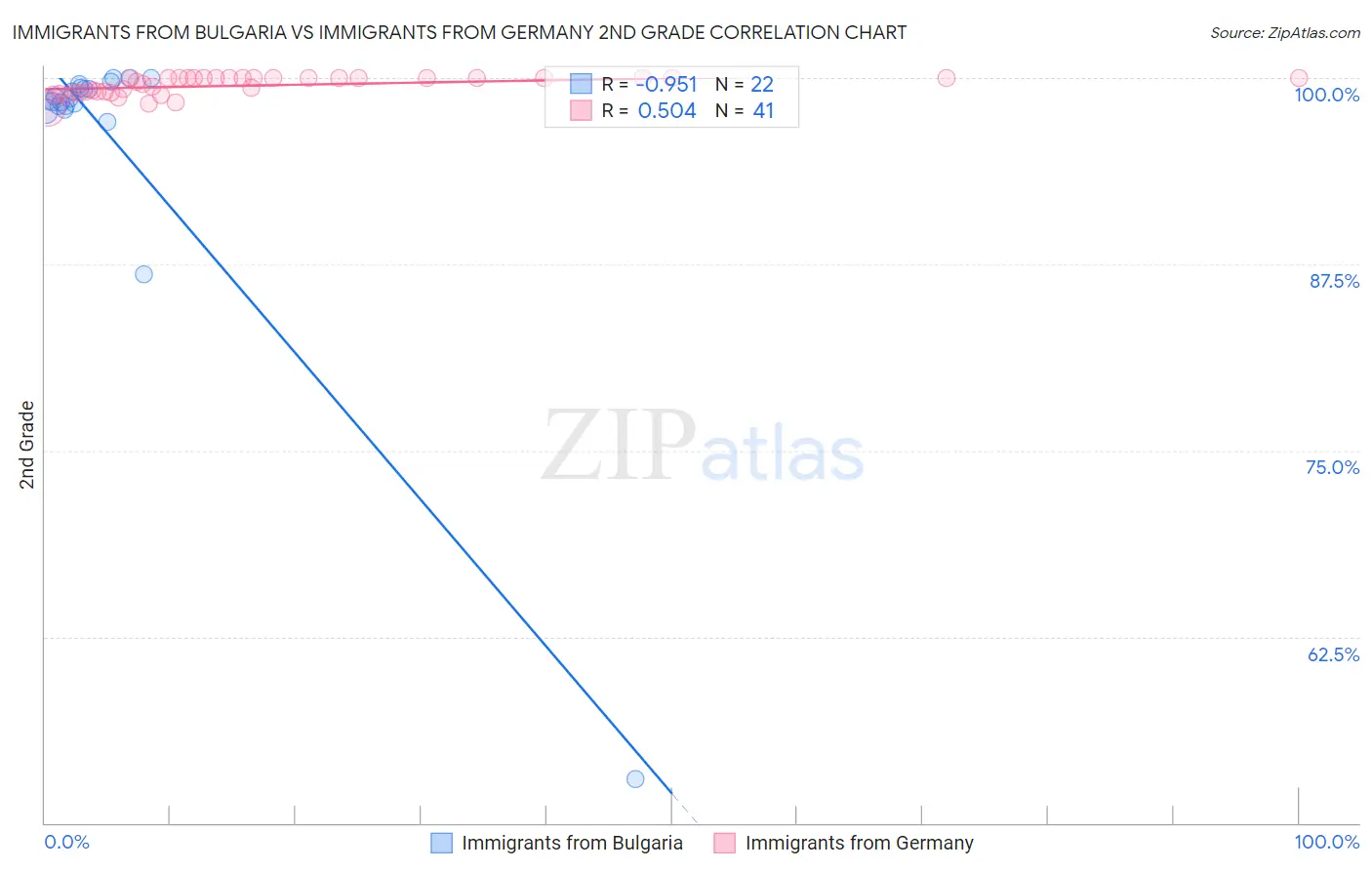 Immigrants from Bulgaria vs Immigrants from Germany 2nd Grade