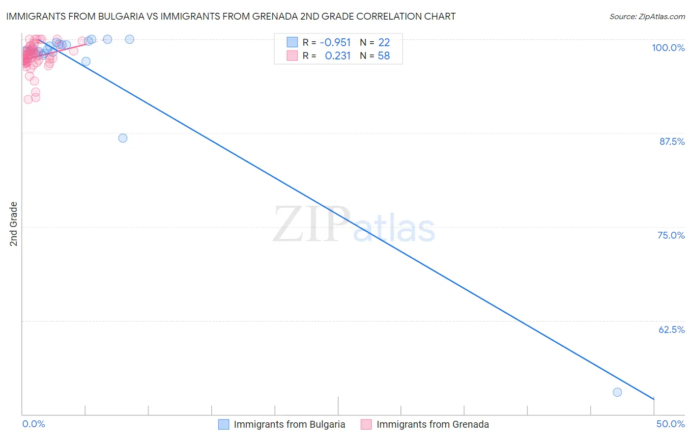 Immigrants from Bulgaria vs Immigrants from Grenada 2nd Grade