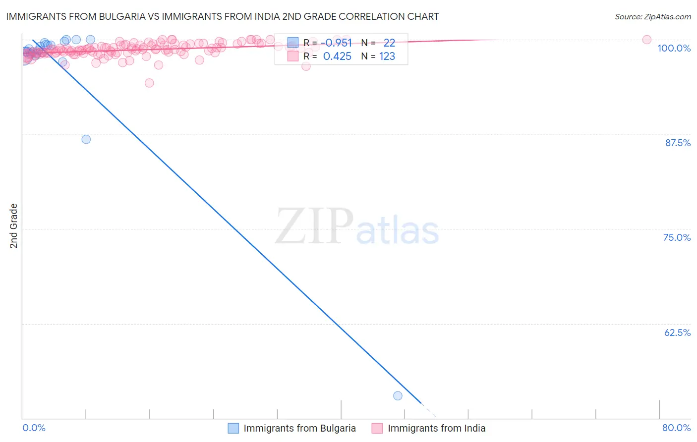 Immigrants from Bulgaria vs Immigrants from India 2nd Grade