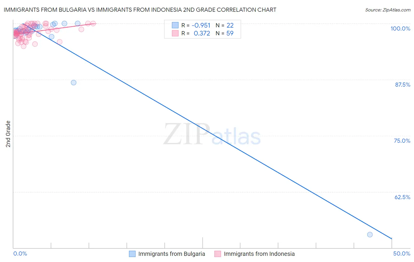 Immigrants from Bulgaria vs Immigrants from Indonesia 2nd Grade