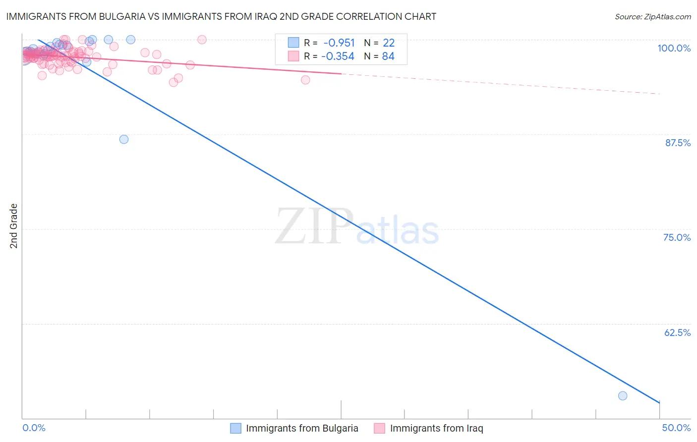 Immigrants from Bulgaria vs Immigrants from Iraq 2nd Grade