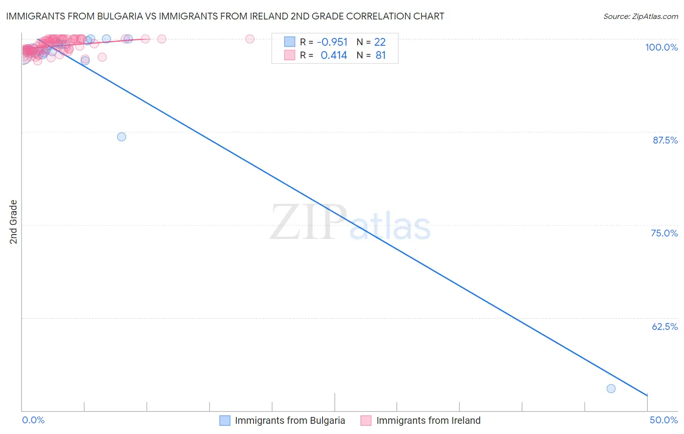Immigrants from Bulgaria vs Immigrants from Ireland 2nd Grade