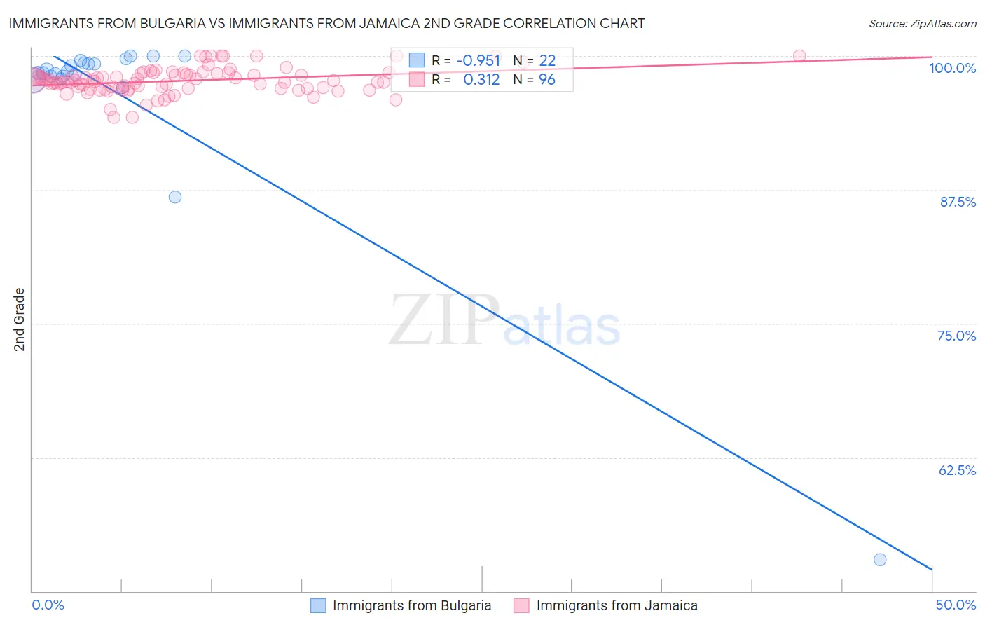 Immigrants from Bulgaria vs Immigrants from Jamaica 2nd Grade