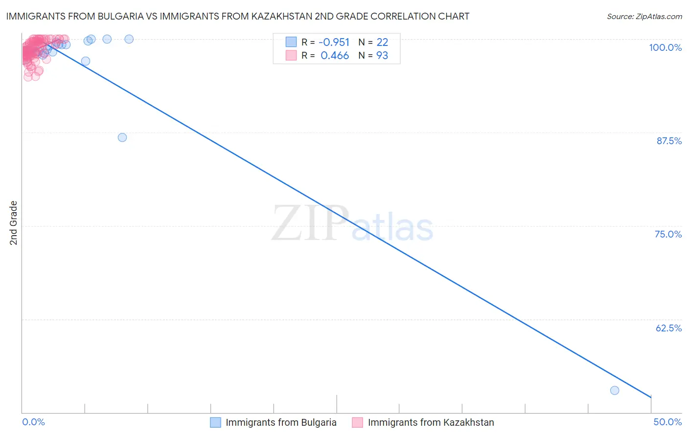 Immigrants from Bulgaria vs Immigrants from Kazakhstan 2nd Grade