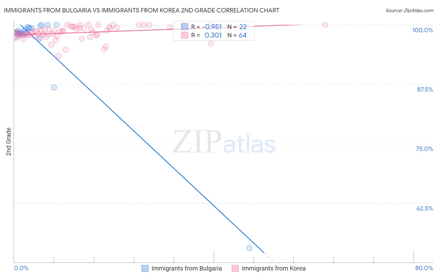 Immigrants from Bulgaria vs Immigrants from Korea 2nd Grade