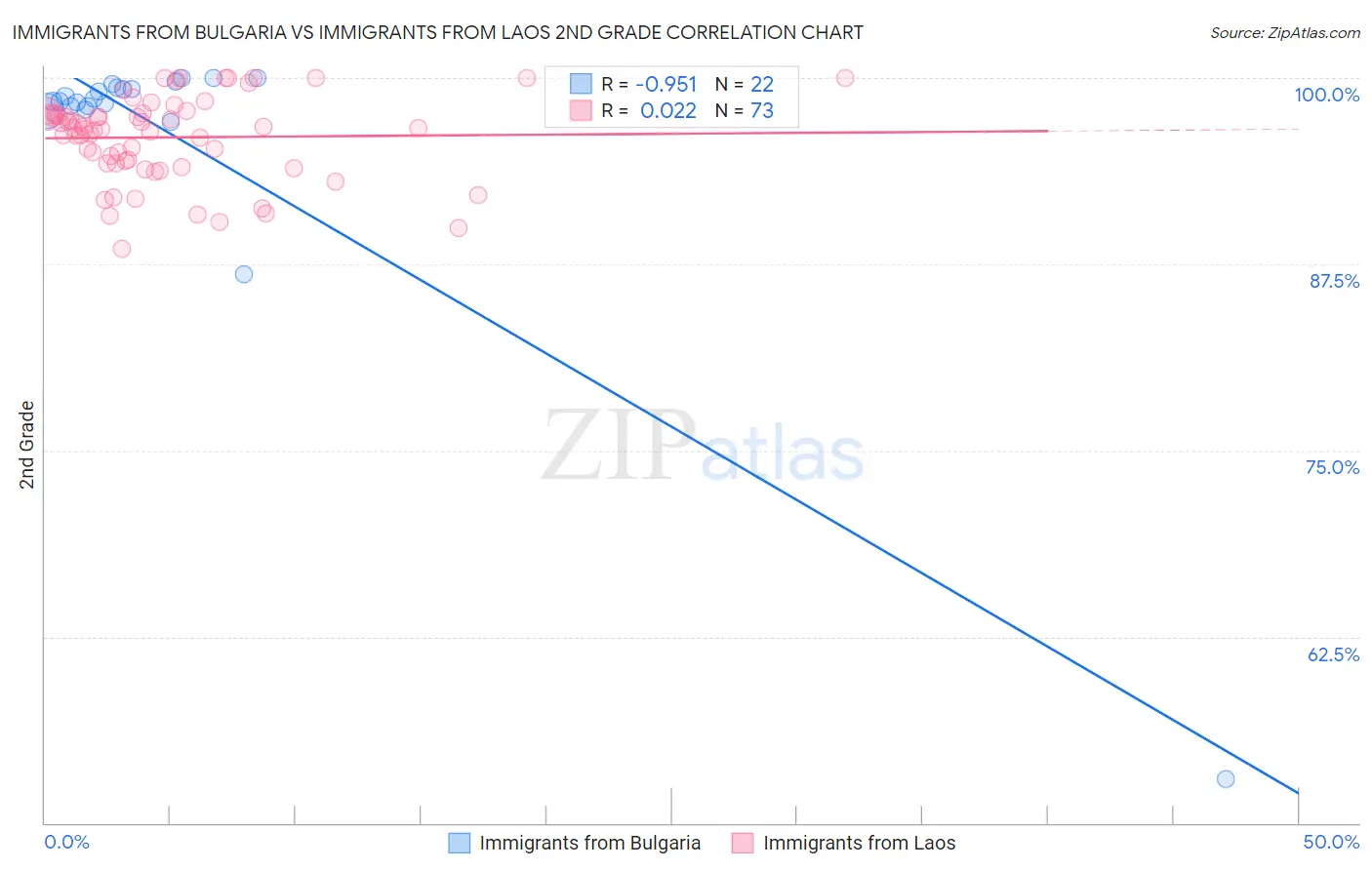 Immigrants from Bulgaria vs Immigrants from Laos 2nd Grade