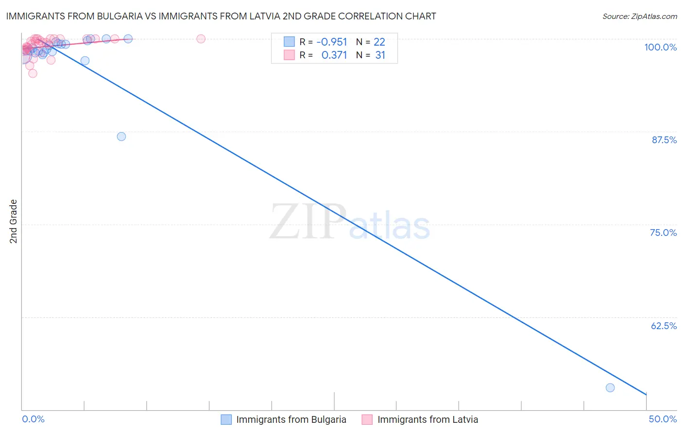 Immigrants from Bulgaria vs Immigrants from Latvia 2nd Grade